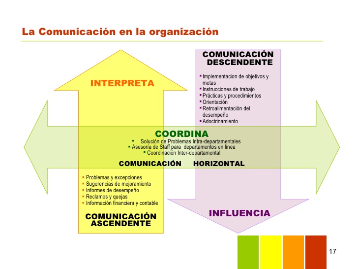 Aprenda qué es la Comunicación Ascendente y Descendente: Sus Beneficios y Efectos