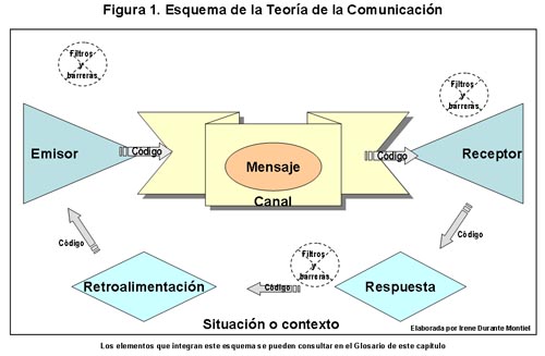 Aprende sobre la Teoría de la Comunicación para mejorar tu Interacción