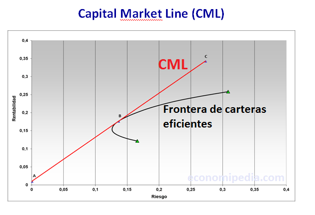 Aprende todo sobre la Línea del Mercado de Capitales (CML)