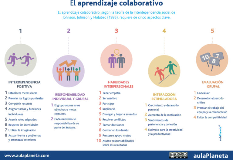 Aprendizaje Colaborativo: Trabaja con Otros para Aprender y Compartir