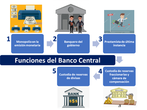 Bancos Centrales: ¿Qué son y cuáles son sus Funciones y Objetivos?
