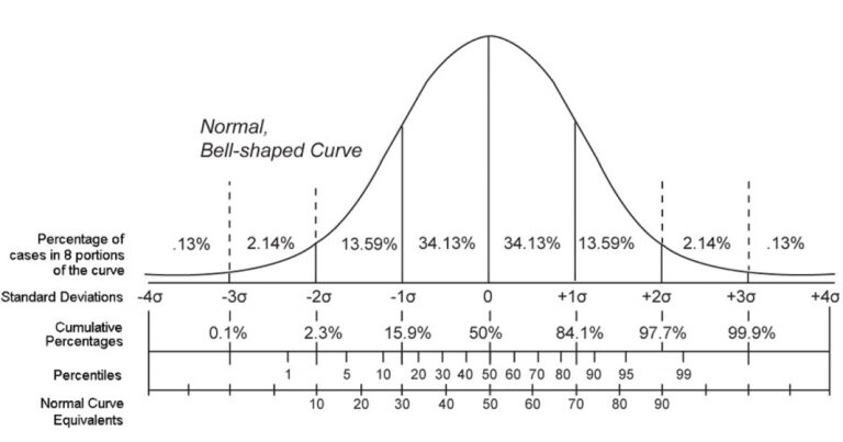 Cómo Calcular el Percentil: una Explicación Fácil
