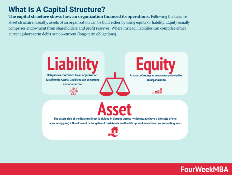 ¿Cómo funciona la Estructura de Capital? Entérate aquí