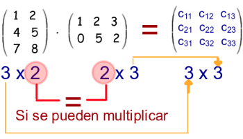 Comprenda la multiplicación de matrices y sus aplicaciones