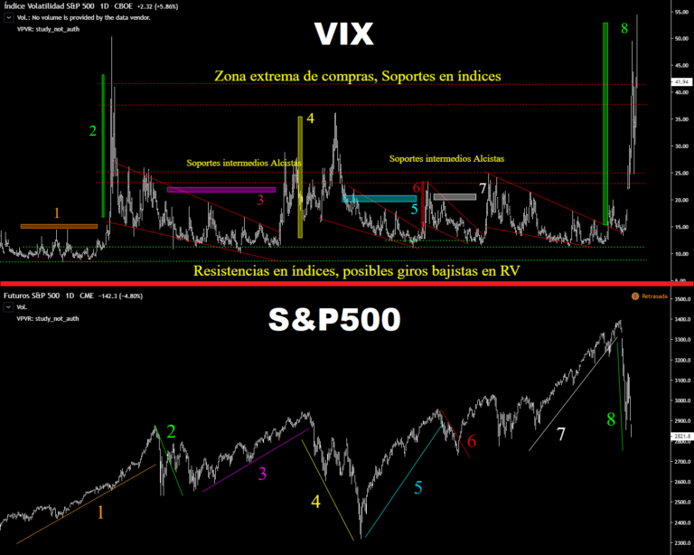 Comprender el Índice de Volatilidad (VIX)