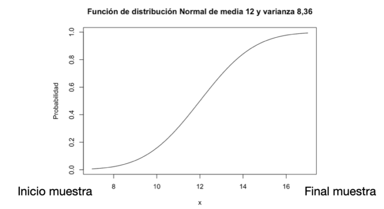 Comprendiendo la Distribución de Probabilidad Acumulada: ¡Todo lo que Necesitas Saber!