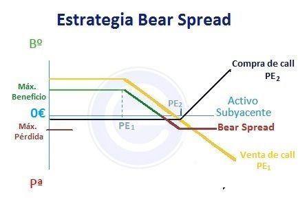 Comprendiendo la Estrategia de Spread Bajista (Bear Spread)