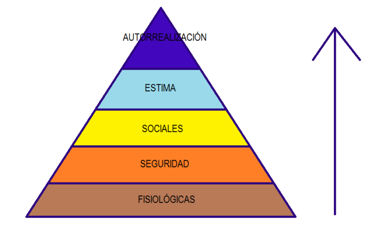 Comprendiendo la Pirámide de Maslow para tu Marketing