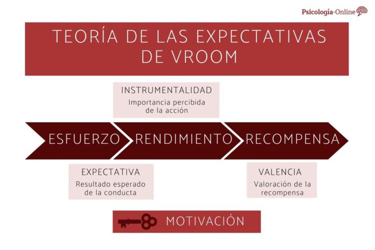 Comprendiendo la Teoría de las Expectativas de Vroom: ¿Cómo Motivar a los Empleados?