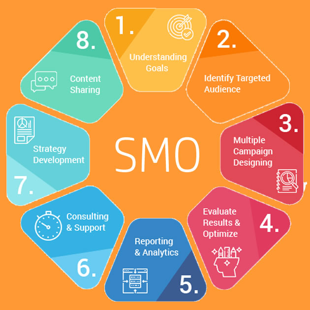 Consejos para la Optimización de Medios Sociales (SMO)