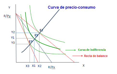 Curva Precio-Consumo: ¿Cómo Funciona?