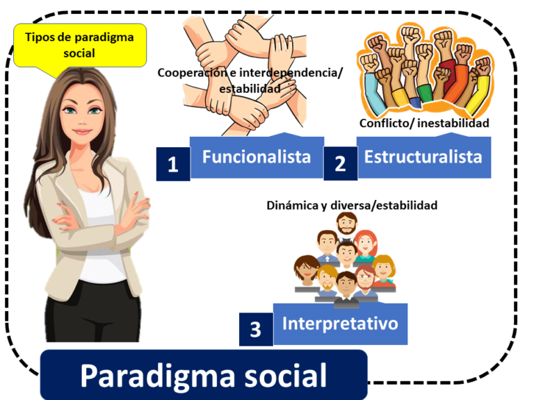 Descubre el Paradigma Social: ¿Qué significa?