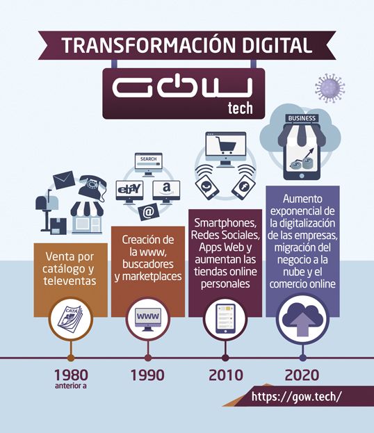 Descubre el Poder de la Transformación Digital: Cómo el Sector Digital Está Cambiando el Mundo.