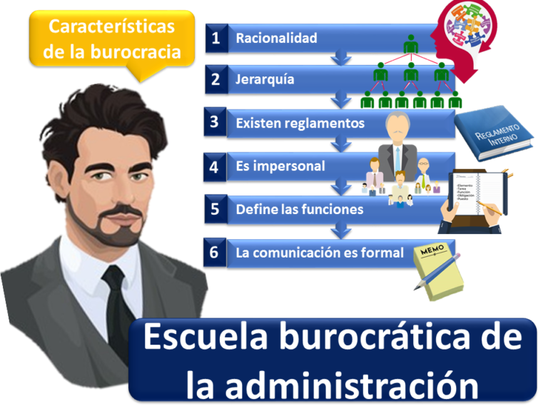 ¡Descubre la Escuela Burocrática de la Administración: Teoría y Aplicación!