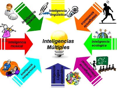 Descubriendo la Teoría de las Inteligencias Múltiples para el Desarrollo Personal