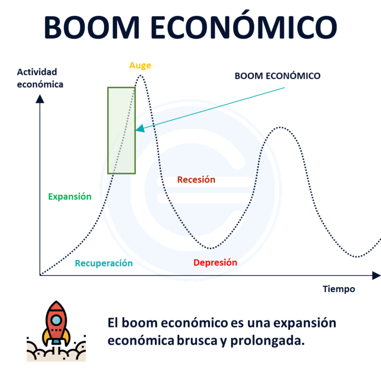 Explicación del Boom Económico: ¿Qué es y cómo se logra?