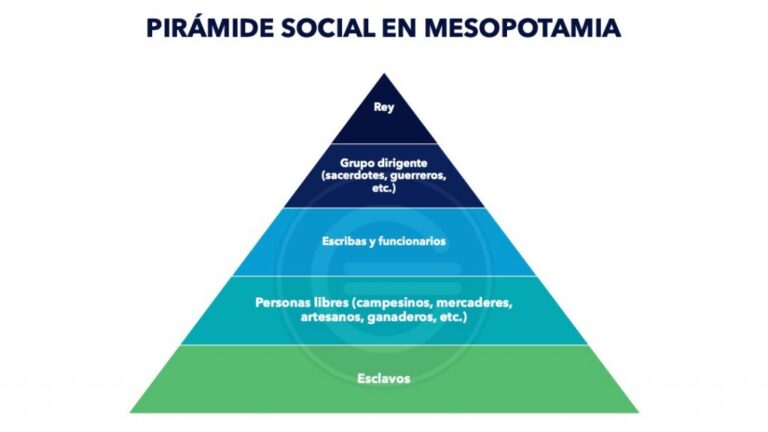 La Pirámide Social de Mesopotamia: Una Mirada a las Dinámicas Sociales del Antiguo Oriente