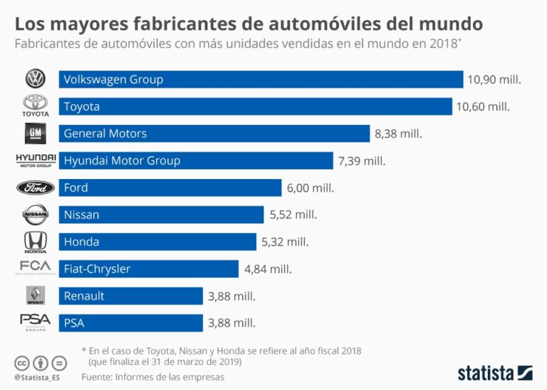Las 10 Empresas de Automóviles Más Grandes del Mundo