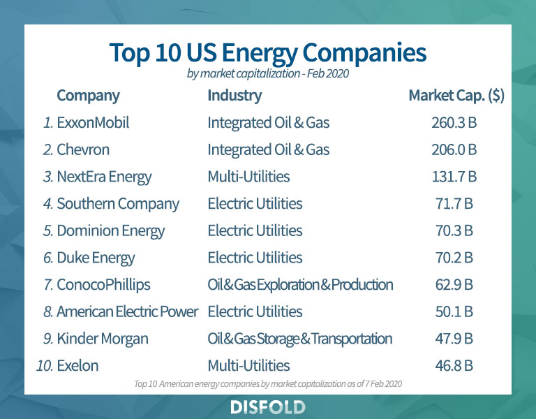 Las 10 Empresas de Energía Más Grandes de Estados Unidos