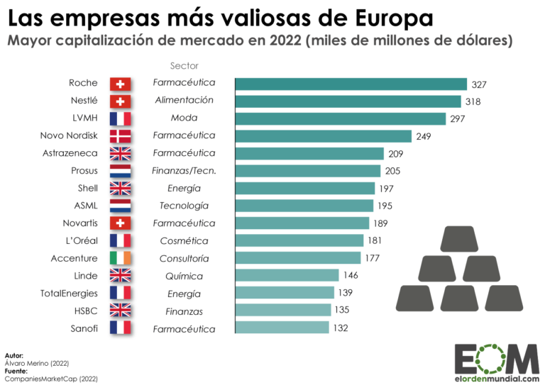Las 10 mayores Empresas de Europa que lideran el mercado