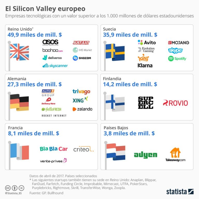 Las 10 principales empresas tecnológicas de Europa: ¡conoce más sobre ellas!