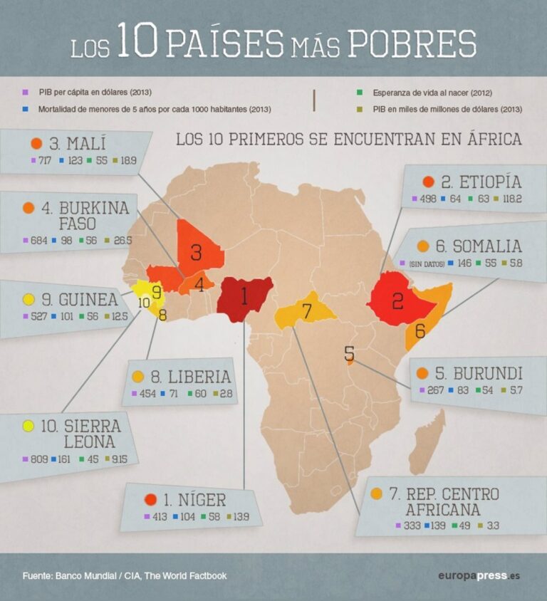 Los 10 Países Más Pobres del Mundo: Quiénes Son y Por Qué Están en Esta Situación.