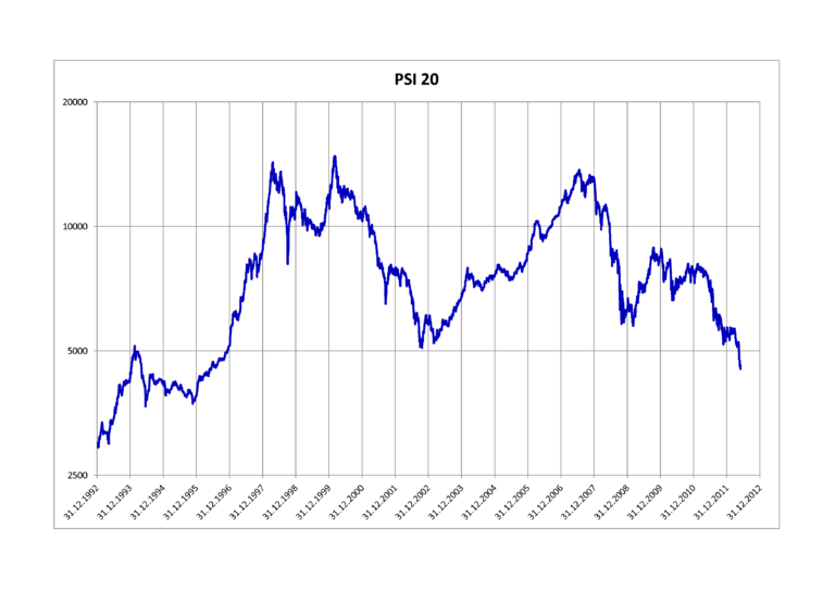 PSI-20: El índice de Valores de la Bolsa de Valores de Lisboa