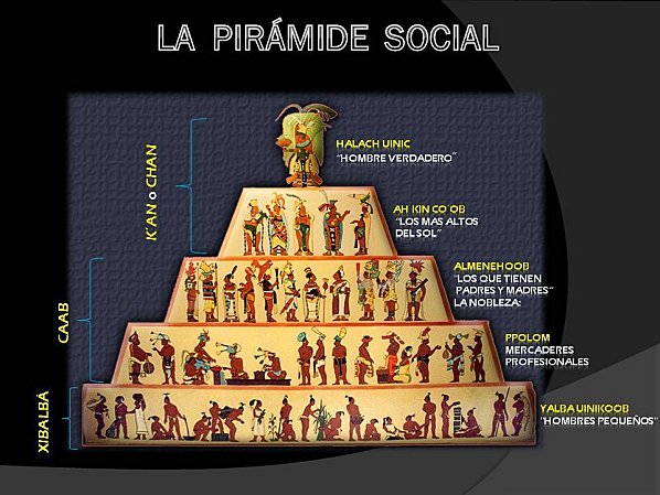 ¿Qué era la Pirámide Social Maya?