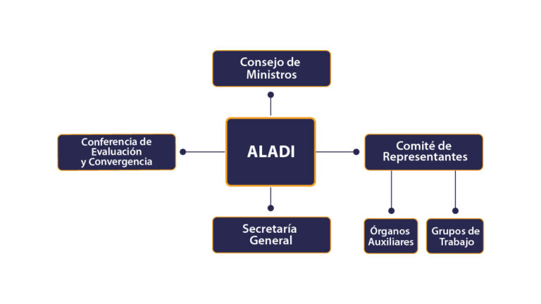 ¿Qué es Aladi? Una organización para promover el comercio en América Latina