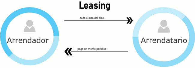 ¿Qué es el Arrendamiento Financiero (Leasing)?