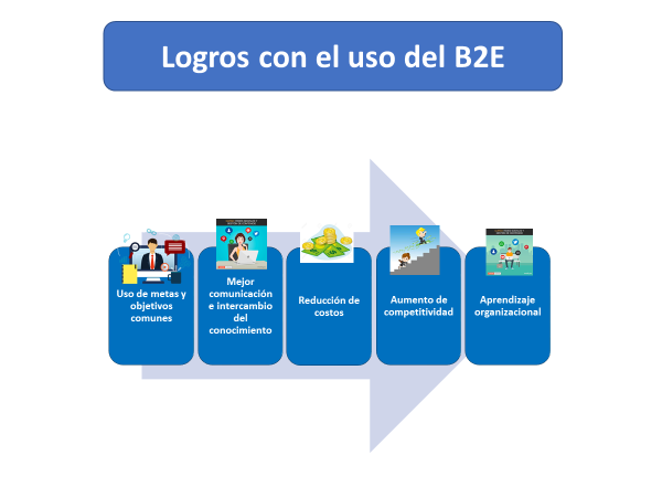¿Qué es el Business to Employees (B2E)?