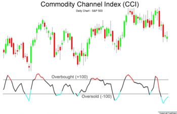 ¿Qué es el Commodity Channel Index (CCI)?