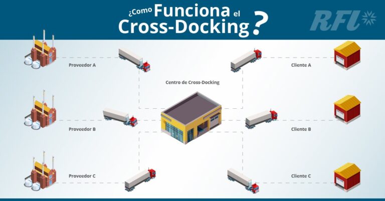 ¿Qué es el Cross Docking?