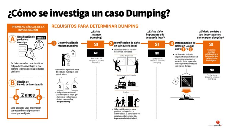 ¿Qué es el Dumping? Explicado fácilmente
