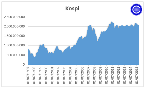 ¿Qué es el índice KOSPI?