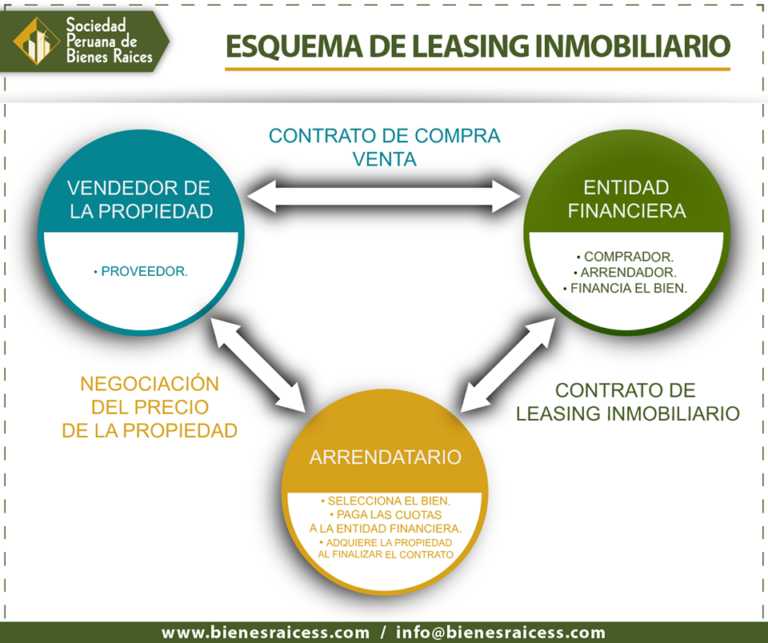 ¿Qué es el Leasing Inmobiliario?