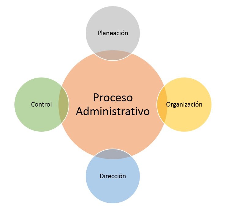 ¿Qué es el Proceso Administrativo?