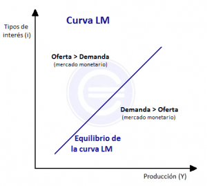 ¿Qué es la Curva LM?
