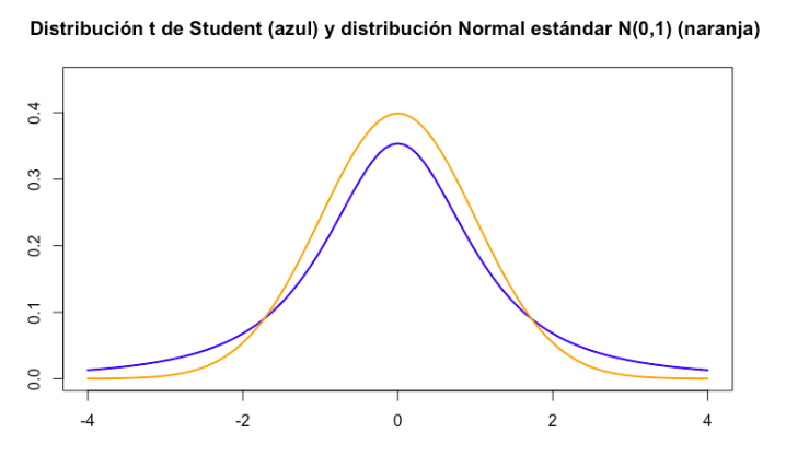 ¿Qué es la Distribución t de Student y cuáles son sus Propiedades?