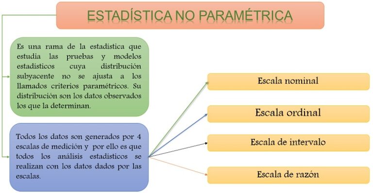 ¿Qué es la Estadística Paramétrica y no Paramétrica?
