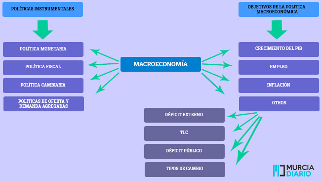 ¿Qué es un Análisis Macroeconómico? Conceptos Básicos Para Entenderlo