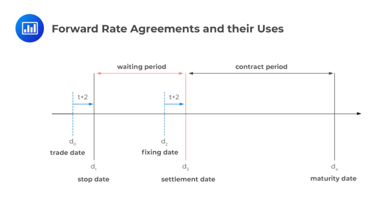 ¿Qué es un Forward Rate Agreement (FRA)?
