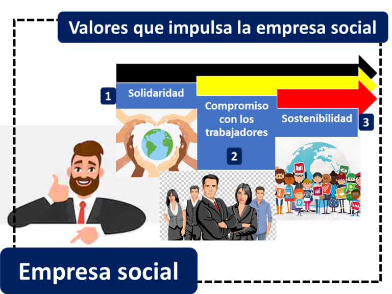 ¿Qué es una Empresa Social?