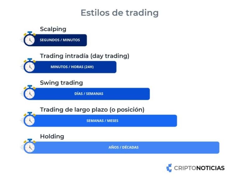 ¿Qué son los diferentes tipos de trading?